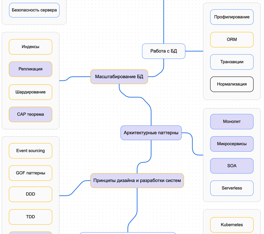 Бесконечно развиваешься с индивидуальным roadmap