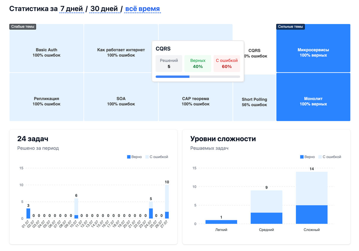 Отслеживаешь свой прогресс в статистике